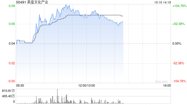 香港傳媒股多數走強 英皇文化產業飆升71%橙天嘉禾飆升24%