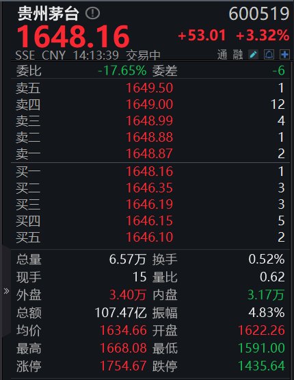 成交額突破100億元！貴州茅臺漲超3%，此前擬最高60億元回購
