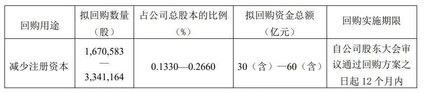 成交額突破100億元！貴州茅臺漲超3%，此前擬最高60億元回購
