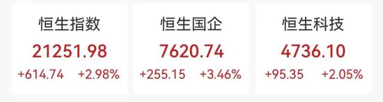 重回升勢，大漲超600點！