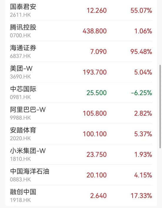 重回升勢，大漲超600點！