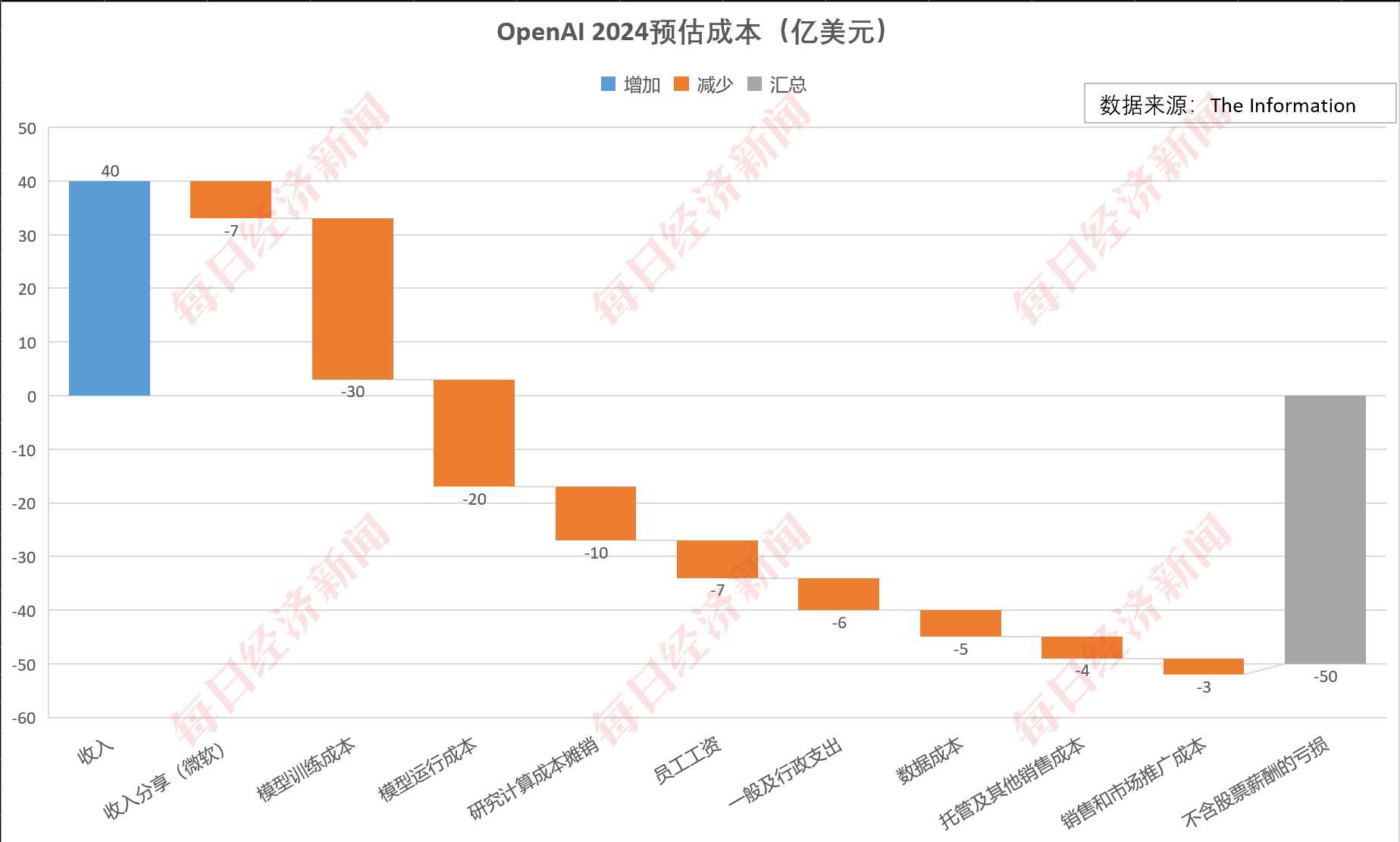 大模型太“燒錢”！OpenAI預計2026年將虧損140億美元，2029年才能盈利，財務重壓之下擬轉向全新公司結構