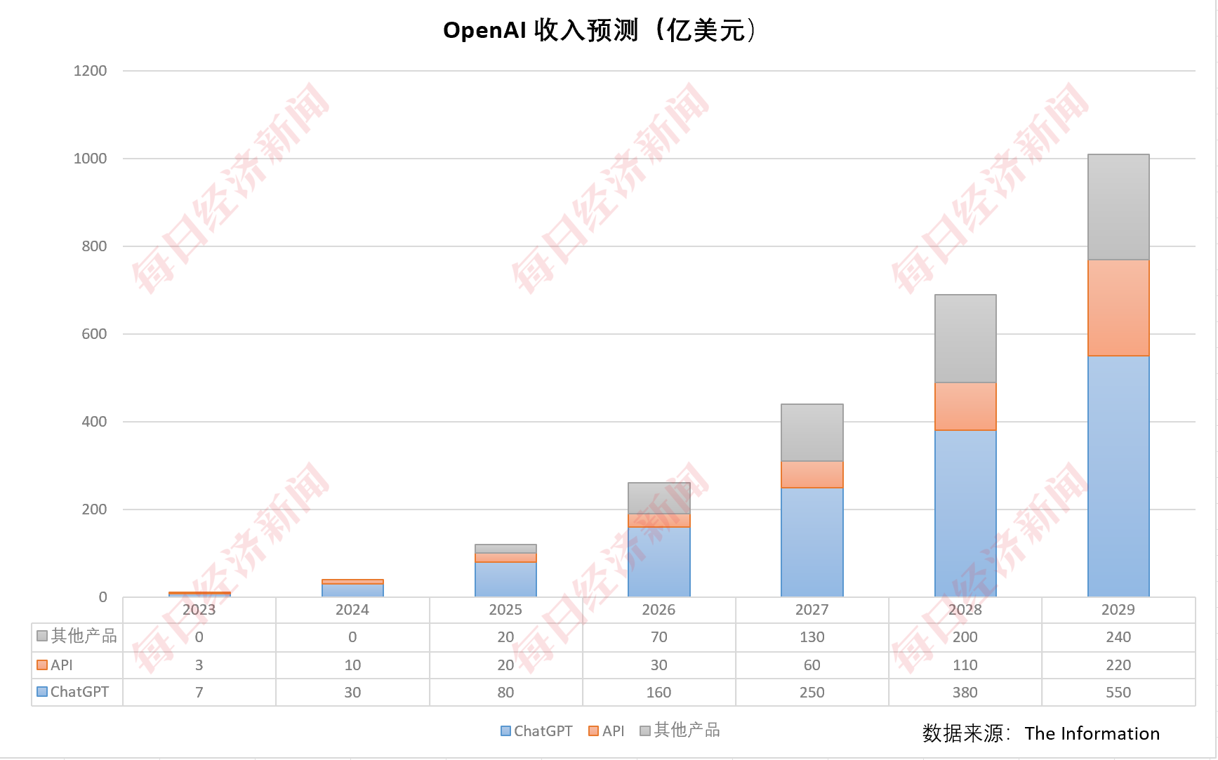 大模型太“燒錢”！OpenAI預計2026年將虧損140億美元，2029年才能盈利，財務重壓之下擬轉向全新公司結構
