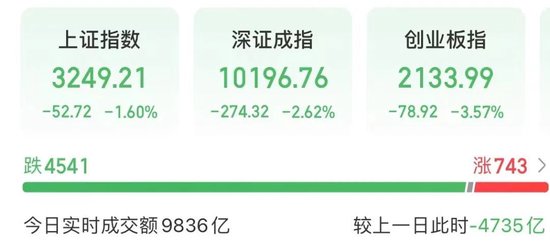 滬深股市，9836億元！