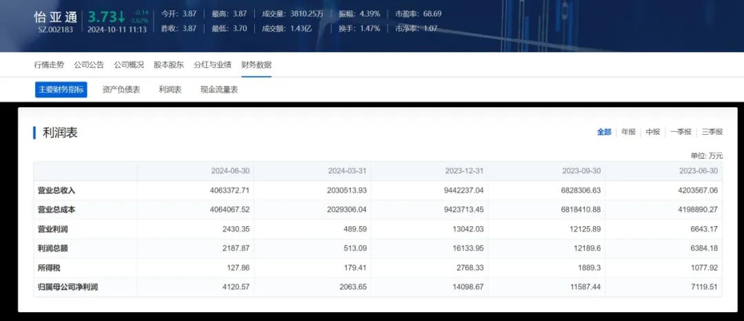 轉讓虧損合資企業股權背后：怡亞通負債率逼近80%