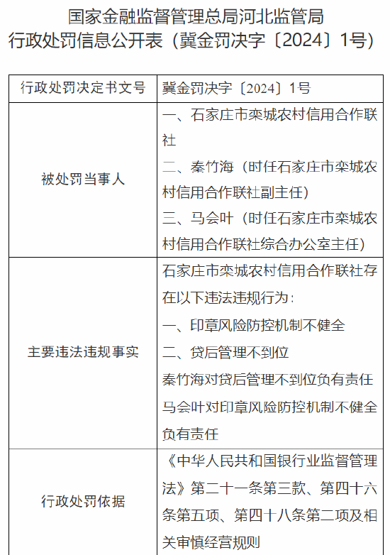 石家莊市欒城農村信用合作聯社被罰140萬元：因印章風險防控機制不健全 貸后管理不到位