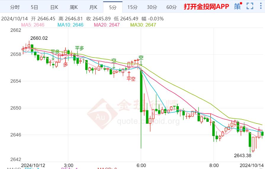 美國經濟整體強勁 黃金震蕩調整待攀升