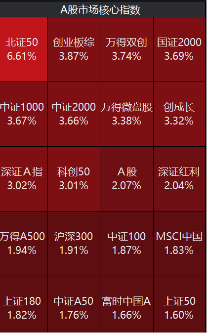 A股，超4800股上漲！牛市邁入第二階段，需關(guān)注兩點(diǎn)！