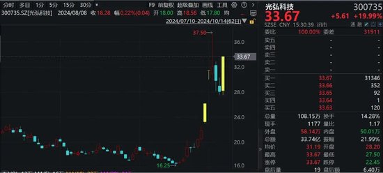 A股，超4800股上漲！牛市邁入第二階段，需關(guān)注兩點(diǎn)！