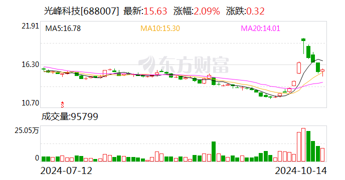 光峰科技：收到北汽新能源第二個開發定點通知