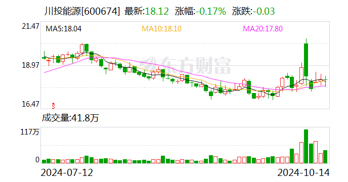 川投能源：前三季度凈利潤同比增長15.1%