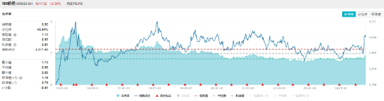 高股息全天強勢，價值ETF（510030）盤中大漲近3%，標的指數(shù)超9成成份股收紅！