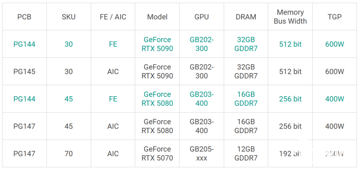 曝RTX 5080性能提升有限 難超4090無國內(nèi)特供版