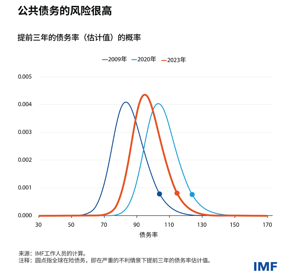今年全球公共債務(wù)將達(dá)100萬(wàn)億美元占GDP 93%，IMF呼吁控制舉債，等待是危險(xiǎn)的！