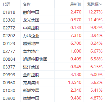 樓市或迎利好！融創中國大漲超12%領跑房地產股