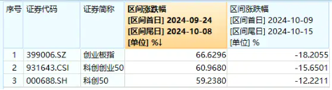A股成長型寬基“小霸王”——科創創業50指數接連調整，還有機會嗎？機構：要相信中國頂尖科技的力量