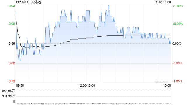 中國外運擬斥資2.71億至5.42億元回購A股
