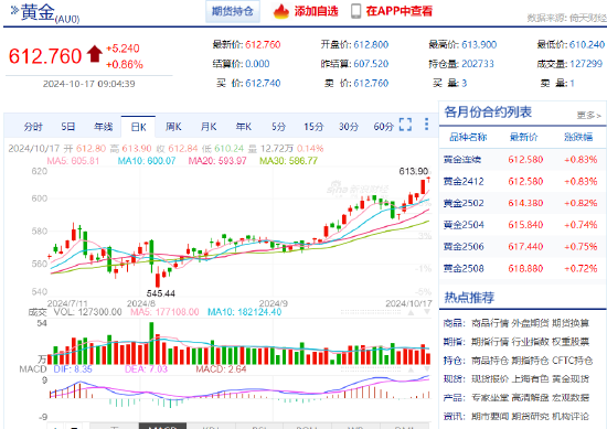 滬金漲破610元 再創新高！