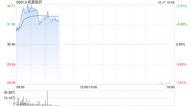 和黃醫藥早盤漲近6% 泰瑞沙?和沃瑞沙?聯合療法顯示具臨床意義緩解率