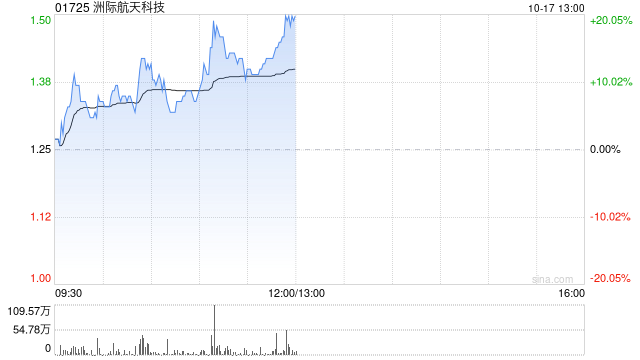 洲際航天科技盤中漲近20% 商業航天產業發展有望加速