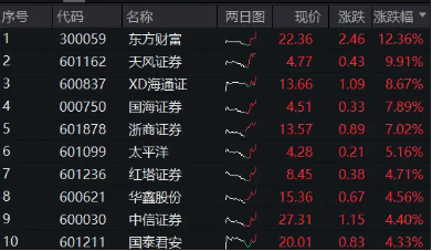 重磅利好刷屏，券商吹響反攻號角！東方財富喜提兩位數漲幅，券商ETF（512000）飆漲5%！