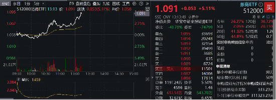 重磅利好刷屏，券商吹響反攻號角！東方財富喜提兩位數漲幅，券商ETF（512000）飆漲5%！