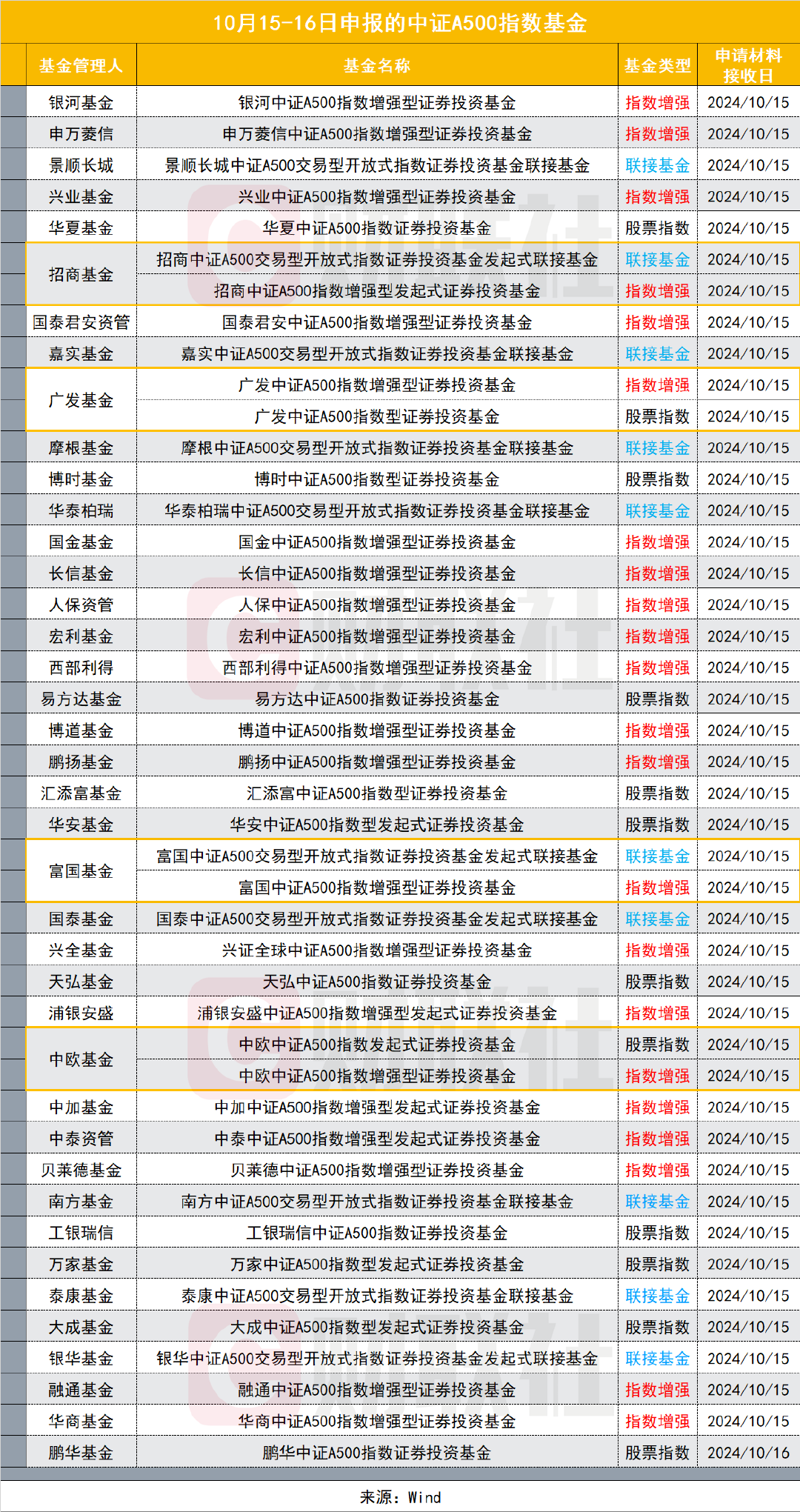 一天之內，25只中證A500“周邊”基金集中獲批，卷字當頭