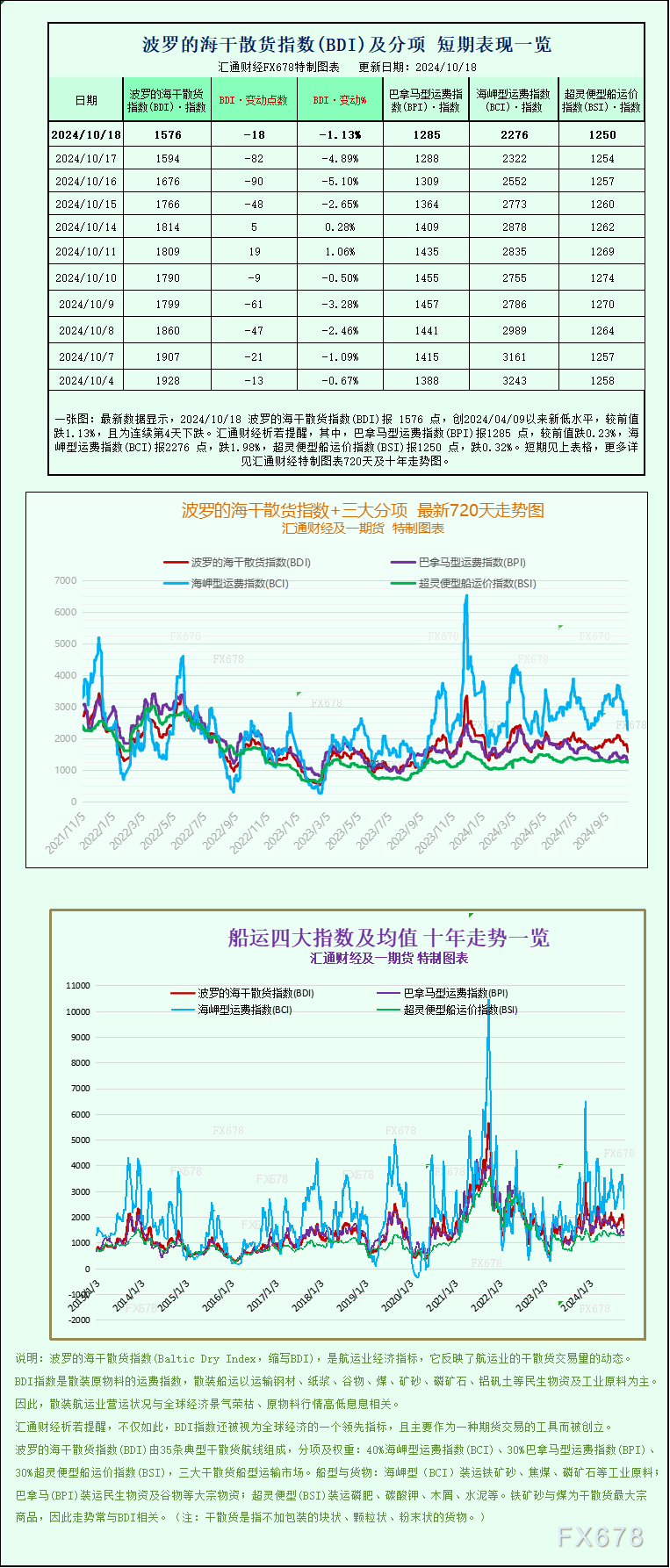 一張圖：波羅的海指數連續第三周下跌，因各類船舶運價走低