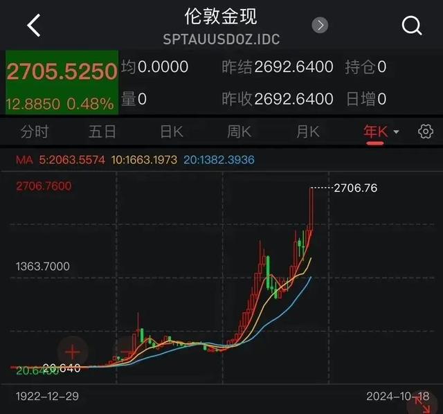 太猛了！價(jià)格飆漲，逼近800元/克！杭州女子一出手就賺36萬元……