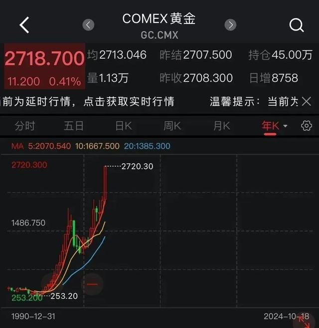 太猛了！價(jià)格飆漲，逼近800元/克！杭州女子一出手就賺36萬元……