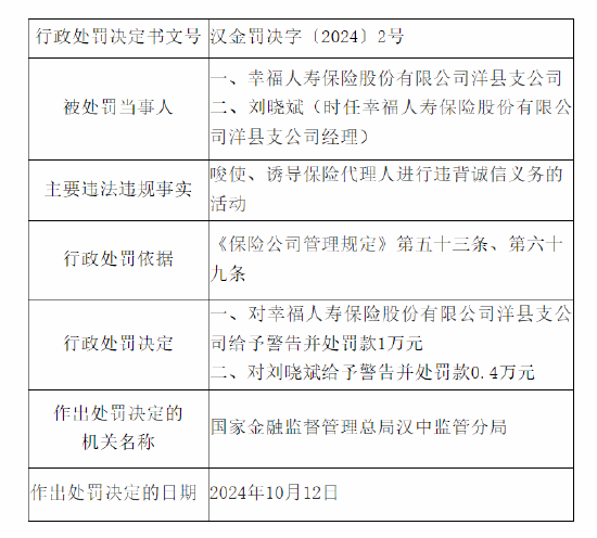 幸福人壽洋縣支公司被罰：因唆使、誘導保險代理人進行違背誠信義務的活動