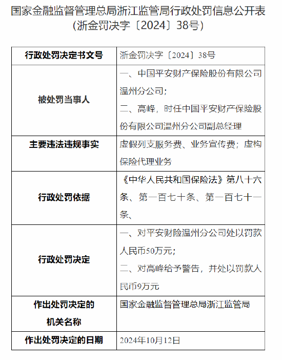 平安財險溫州分公司被罰50萬元：虛假列支服務費、業務宣傳費 虛構保險代理業務