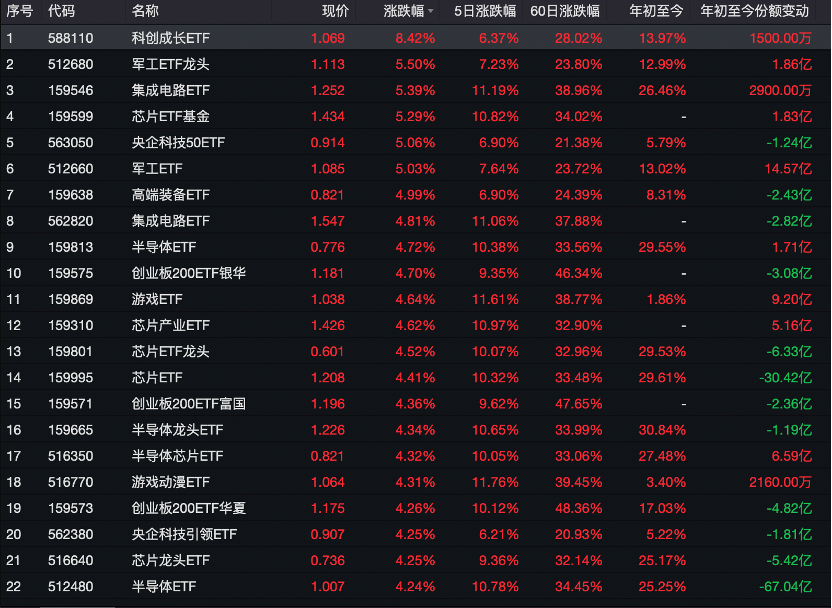 芯片ETF拿下年內漲幅榜一，更有相關產品年內獲百億份額增長，未來空間如何？