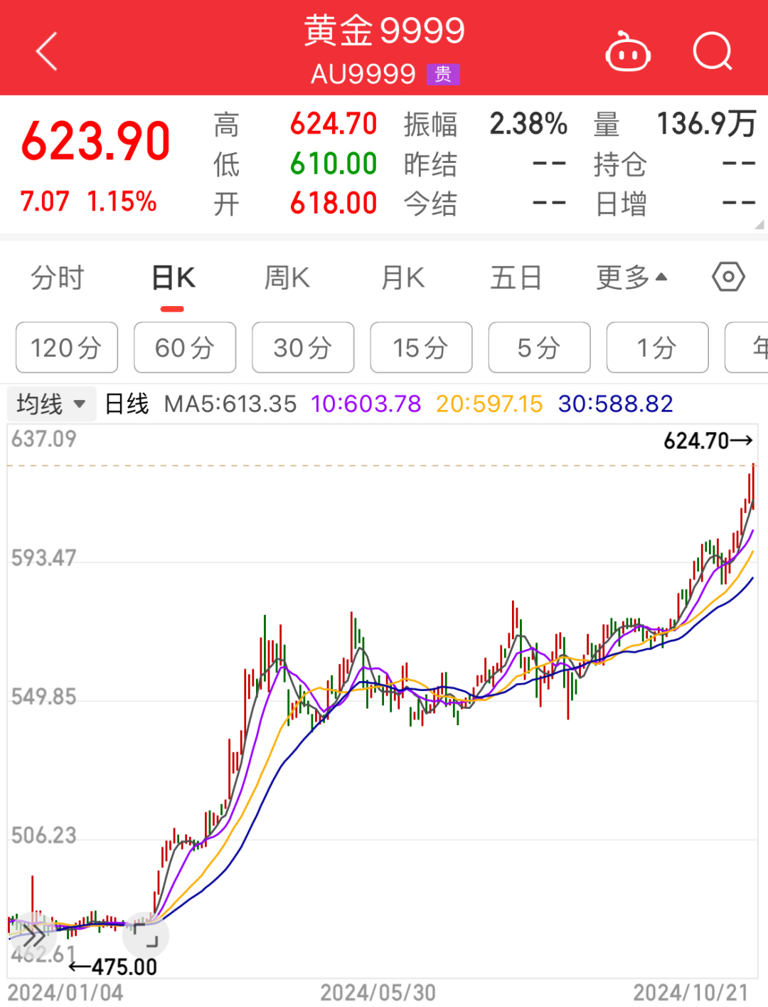 品牌金飾價格突破800元/克！還有上漲空間嗎？