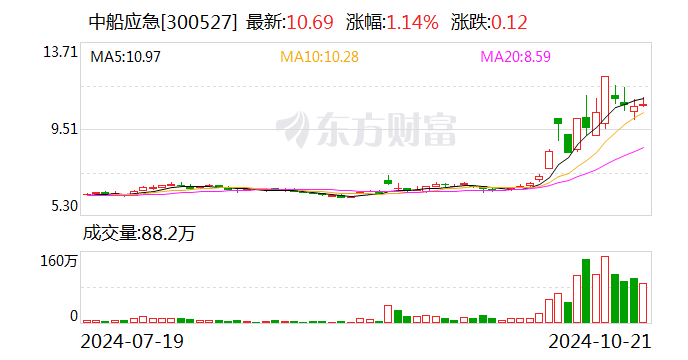 涉嫌信息披露違法違規 中船應急遭證監會立案