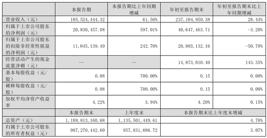 今夜，最高暴增超30倍！