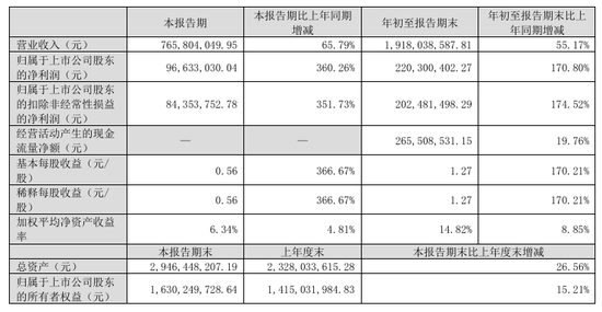 今夜，最高暴增超30倍！