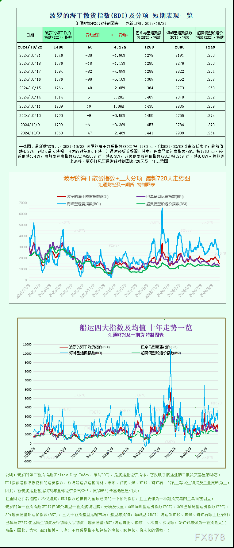 一張圖：波羅的海指數下跌，因所有船舶的運費均下跌