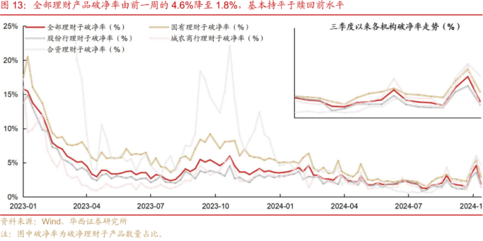 贖回風波平息，理財規模重回29萬億，資金或將偏向權益產品