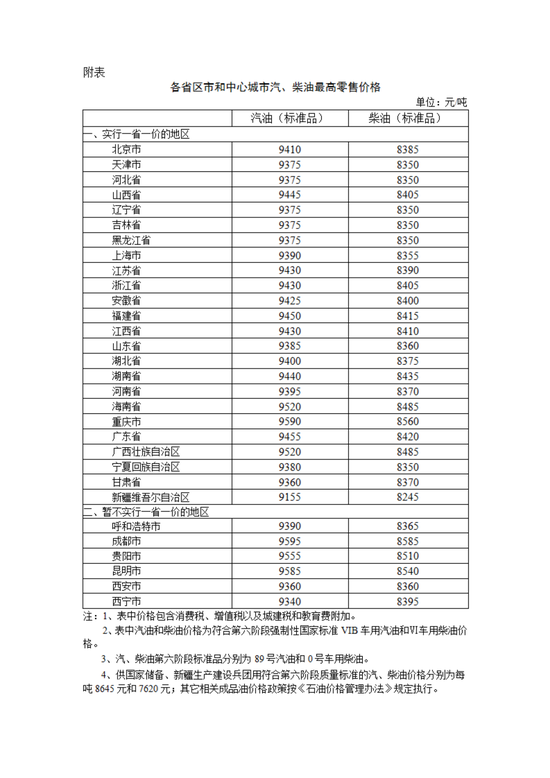 發改委：明起國內汽柴油價格每噸分別上漲90元和85元