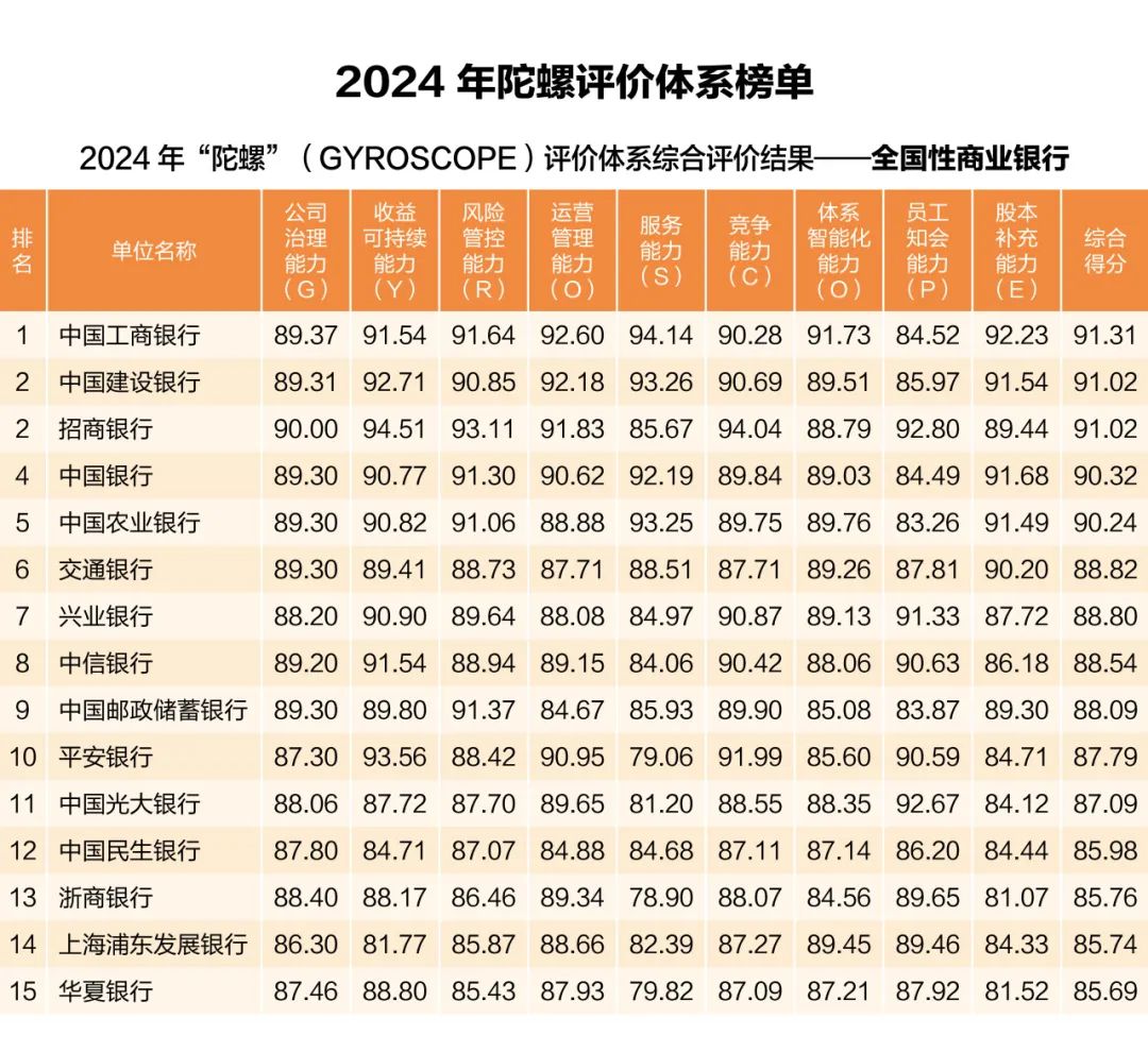 中國銀行業協會發布2024年度商業銀行穩健發展能力“陀螺”（GYROSCOPE）評價結果