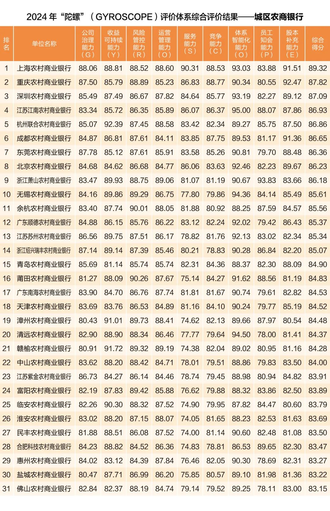 中國銀行業協會發布2024年度商業銀行穩健發展能力“陀螺”（GYROSCOPE）評價結果