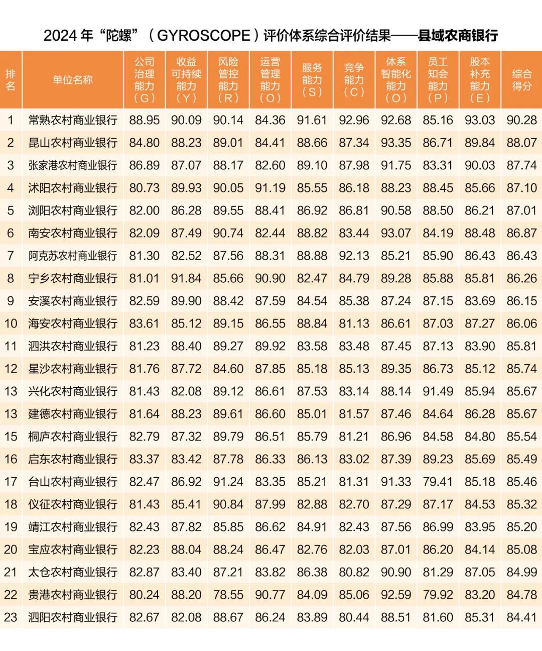 中國銀行業協會發布2024年度商業銀行穩健發展能力“陀螺”（GYROSCOPE）評價結果