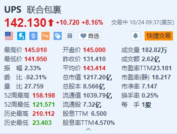 聯合包裹漲超8.1% Q3調整后每股收益恢復增長且超預期