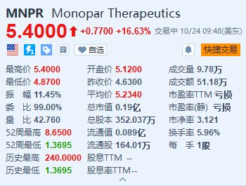 Monopar漲超16.6% 與阿斯利康旗下Alexion達成藥物許可協議