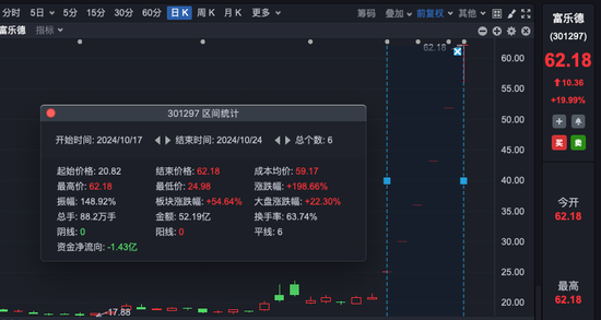 6天暴漲近200%！股東今天減持了近2億元