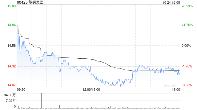 敏實(shí)集團(tuán)10月24日斥資733.85萬港元回購51.4萬股