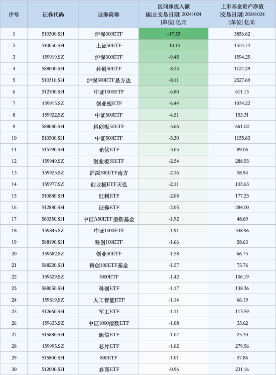 最不受歡迎ETF：10月24日滬深300ETF遭凈贖回17.53億元，上證50ETF遭凈贖回10.15億元（名單）