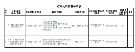 四川敘永農村商業銀行被罰42.9萬元：因未按照規定履行客戶身份識別義務等四項違法行為