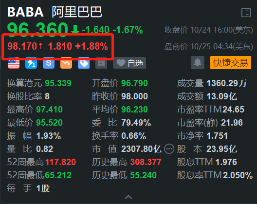 阿里巴巴盤前漲近2% 消息稱淘寶將在香港開(kāi)設(shè)體驗(yàn)家具館